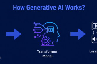 What Is Generative AI and How Does It Work?