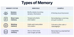 types of memory